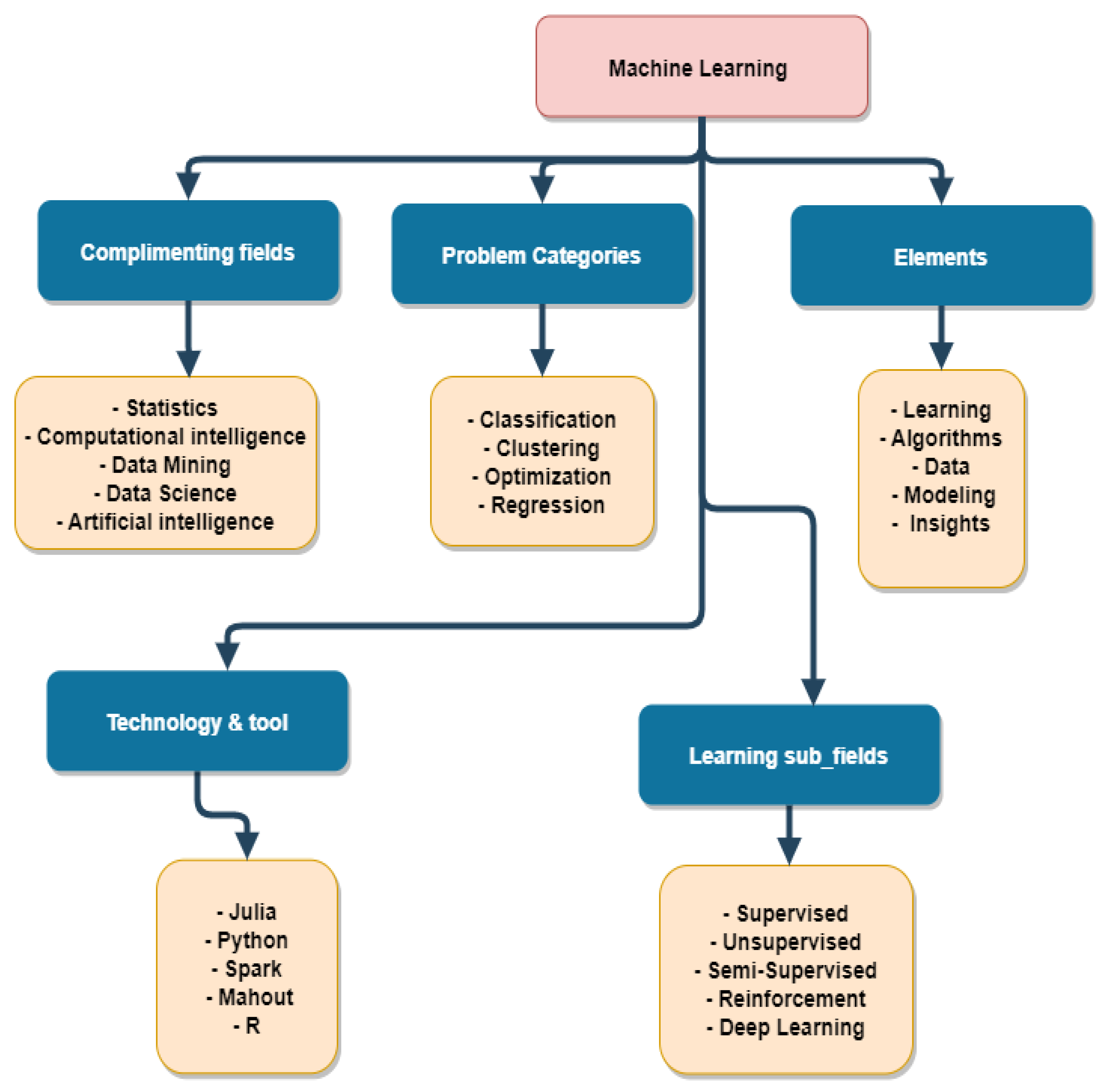 A survey of network flow applications