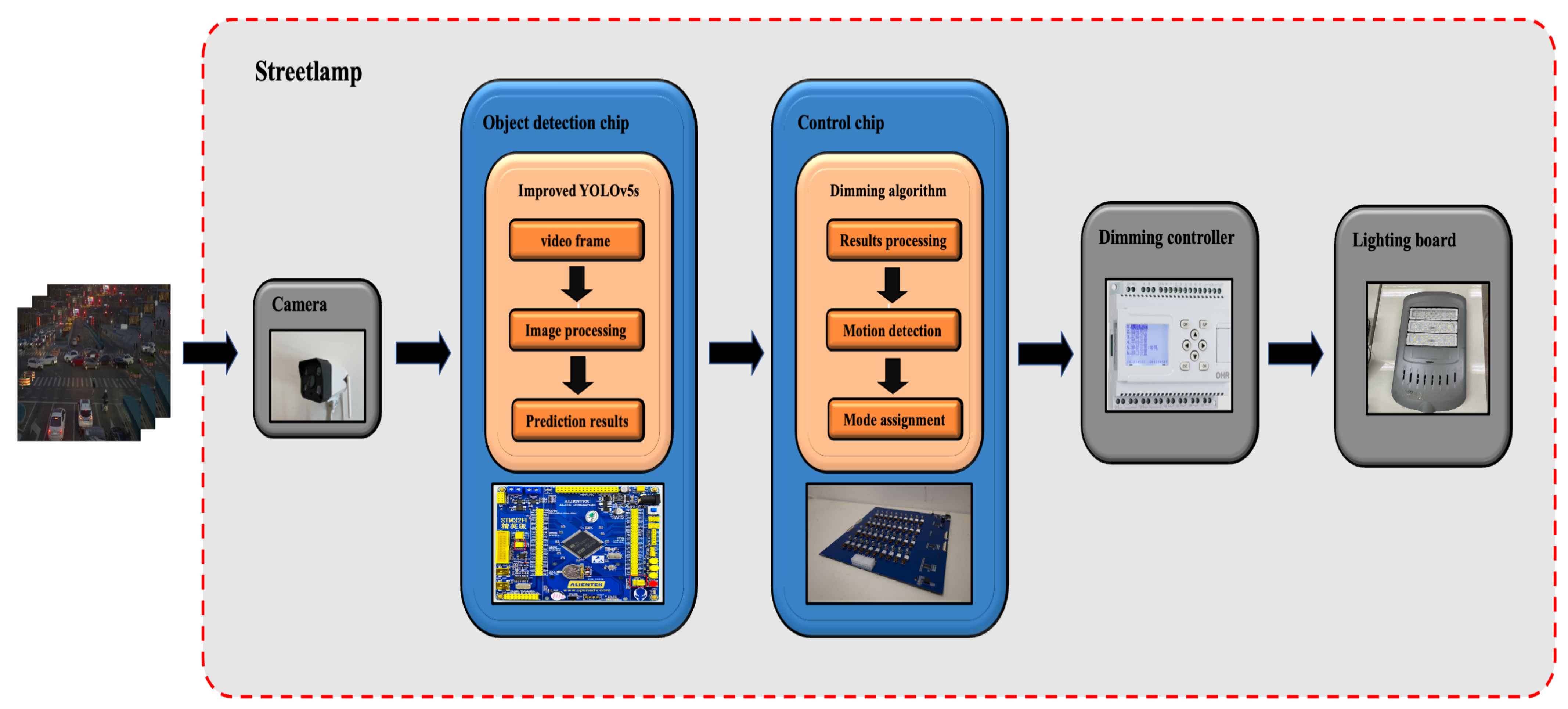Computation Free FullText An EnergySaving RoadLighting Control