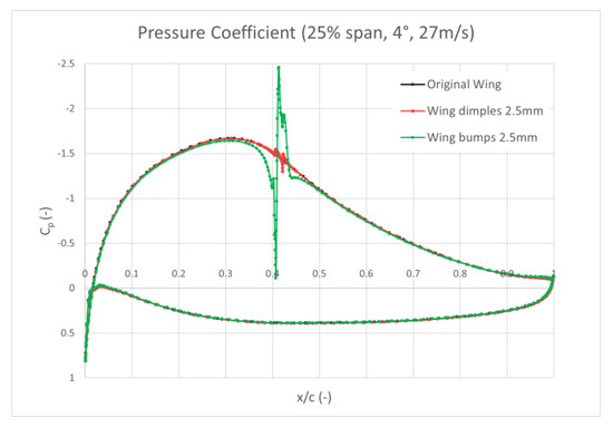 Passive Control of Boundary Layer on Wing: Numerical and Experimental ...