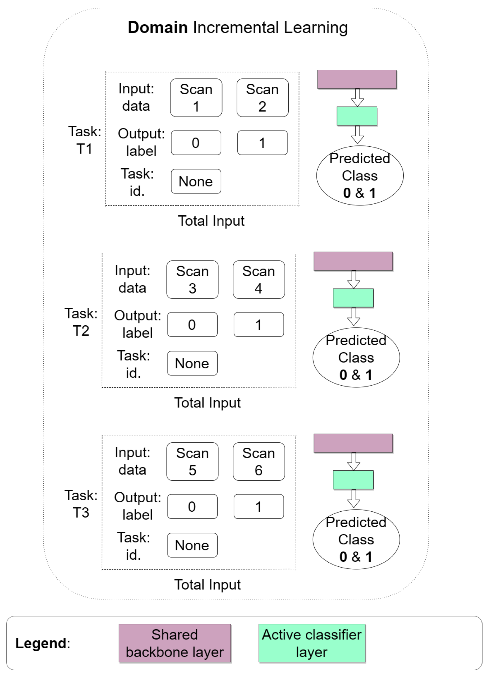 Incremental Learning-Based Algorithm for Anomaly Detection Using ...