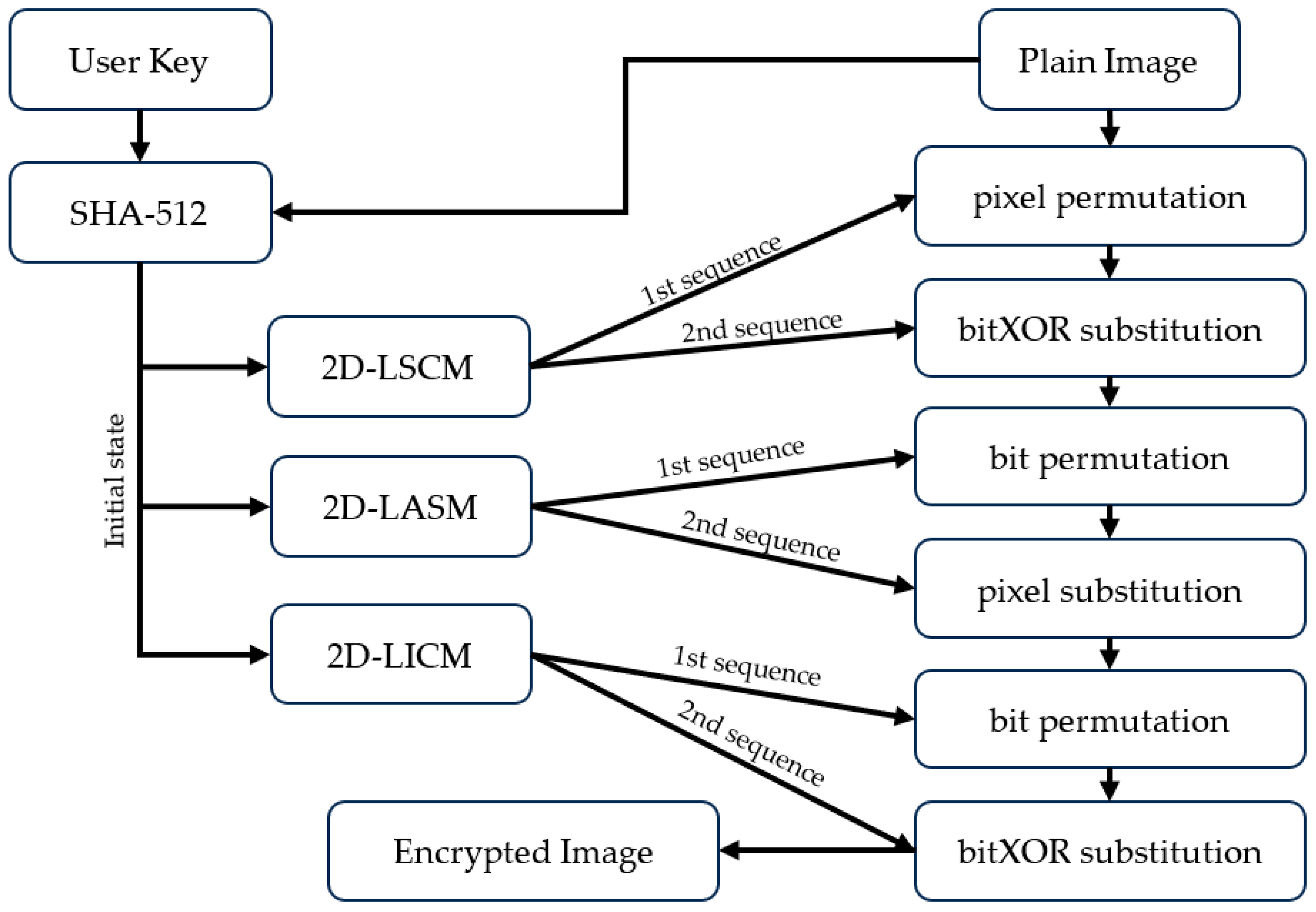 Computation | Free Full-Text | An Image Encryption Scheme Combining 2D ...