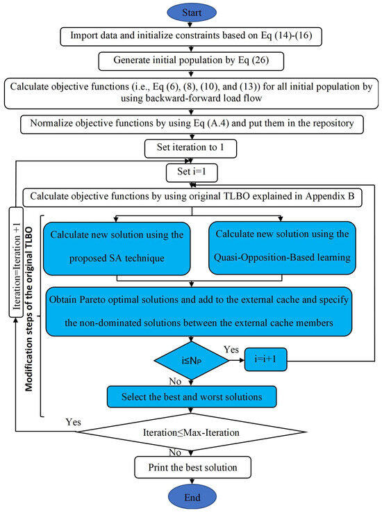Computation | Free Full-Text | A Simulated-Annealing-Quasi-Oppositional ...