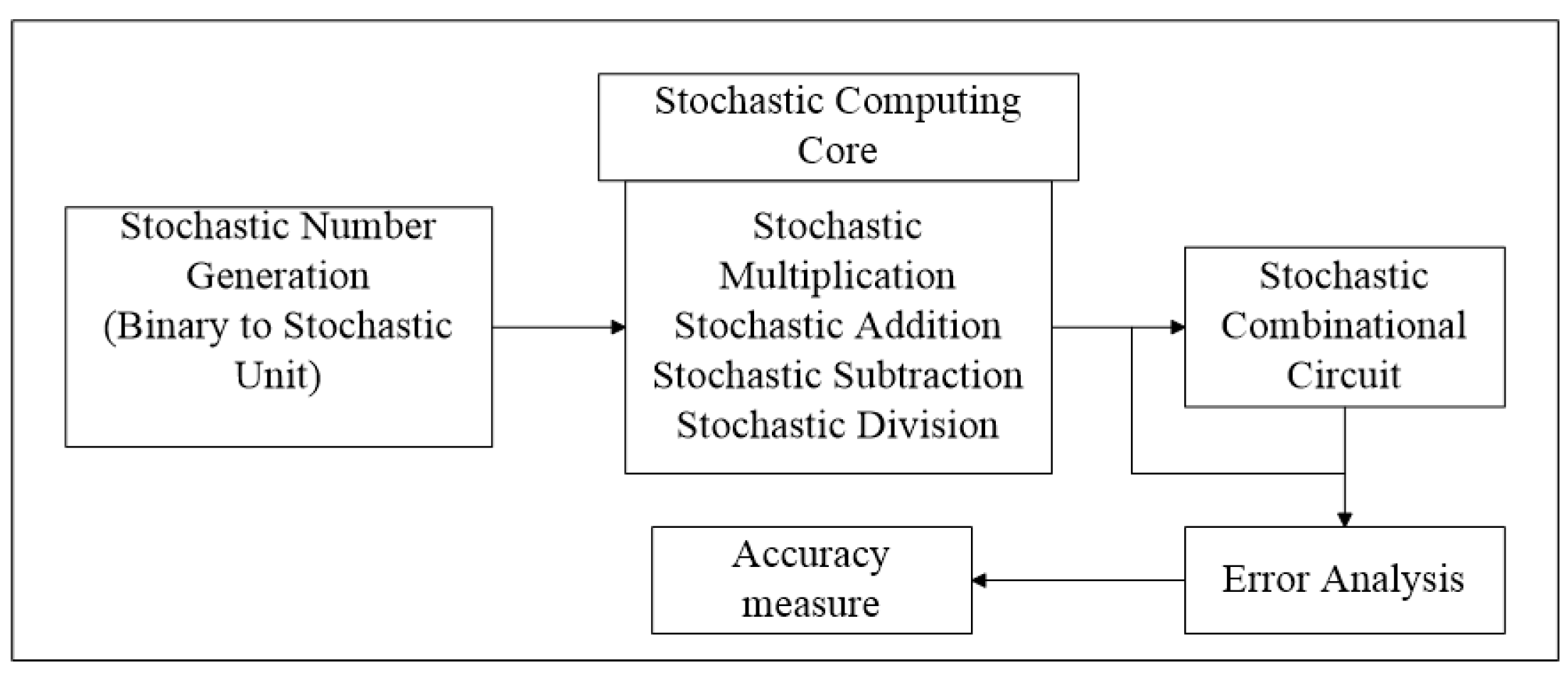Computation | Free Full-Text | Accuracy Analysis on Design of ...