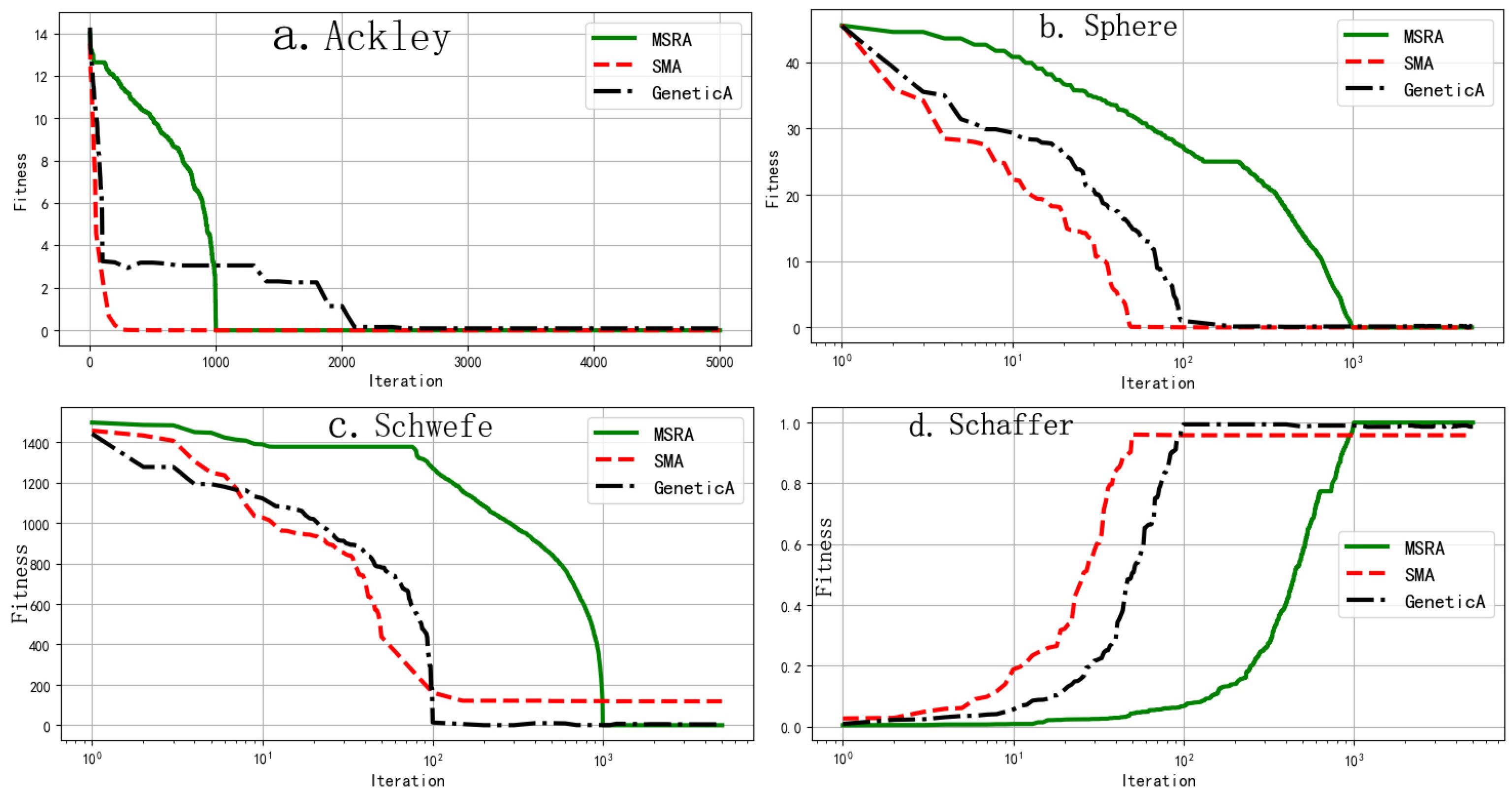 Performance and Application Analysis of a New Optimization Algorithm