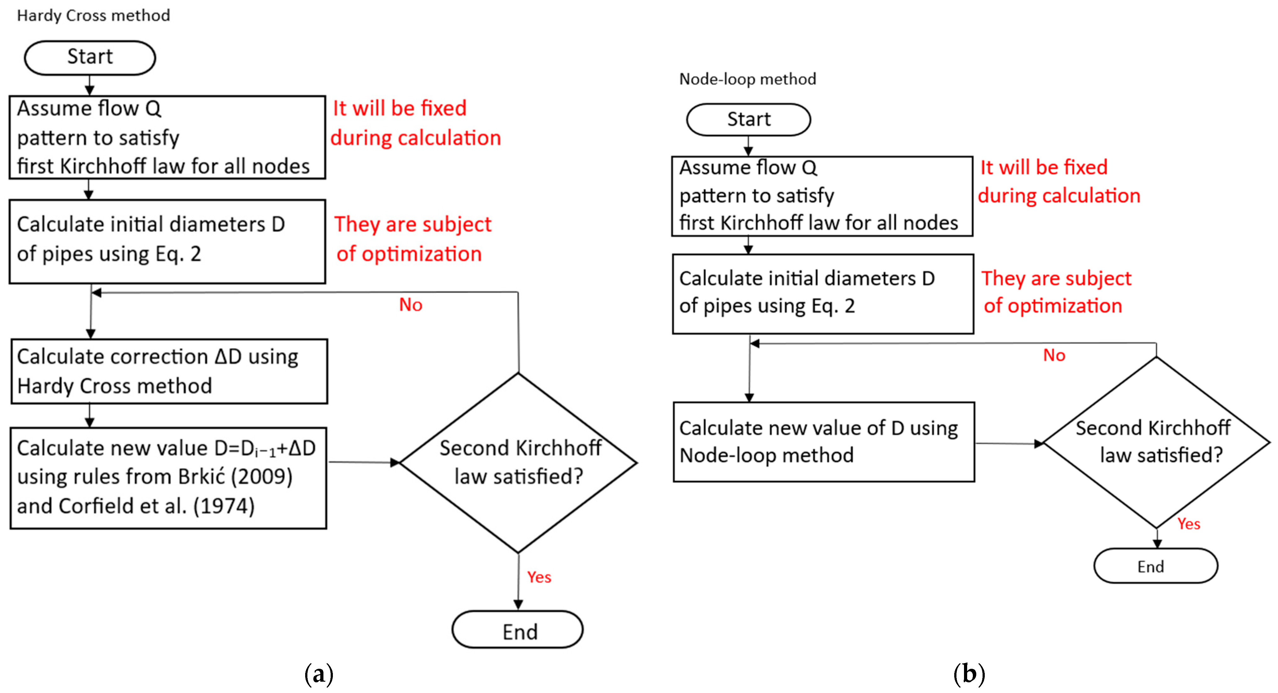 Two Iterative Methods for Sizing Pipe Diameters in Gas 