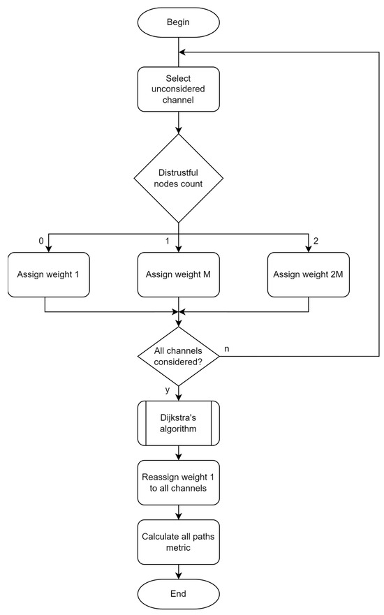 Minimizing the Number of Distrustful Nodes on the Path of IP Packet ...