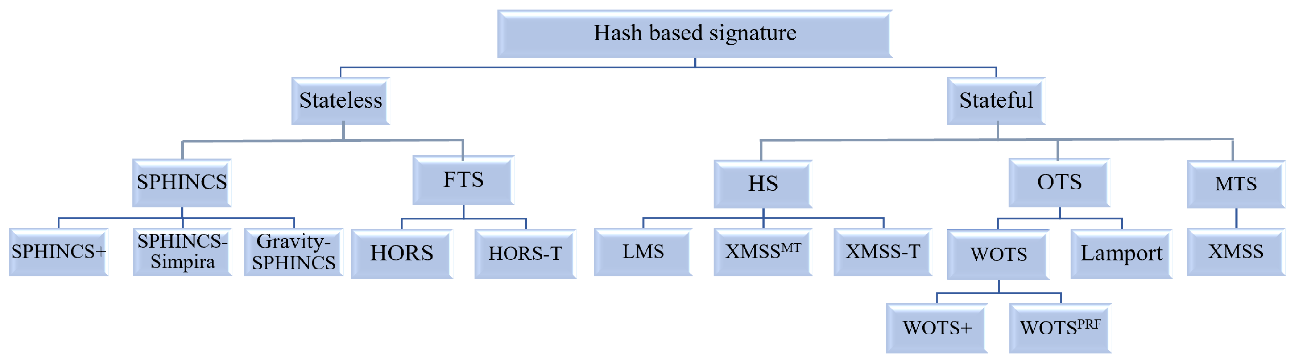 Syrga2: Post-Quantum Hash-Based Signature Scheme