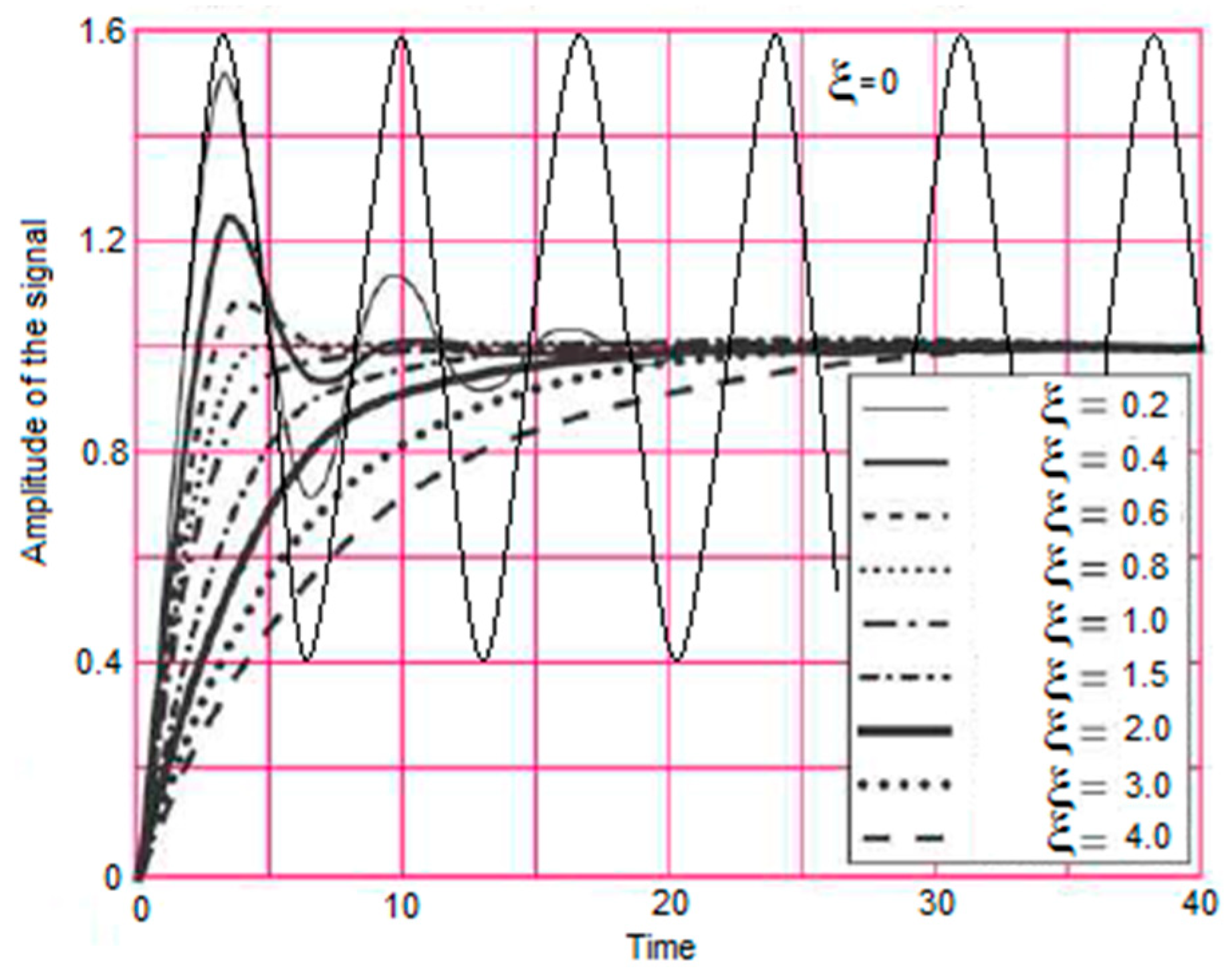Analogue Computation Converter for Nonhomogeneous Second