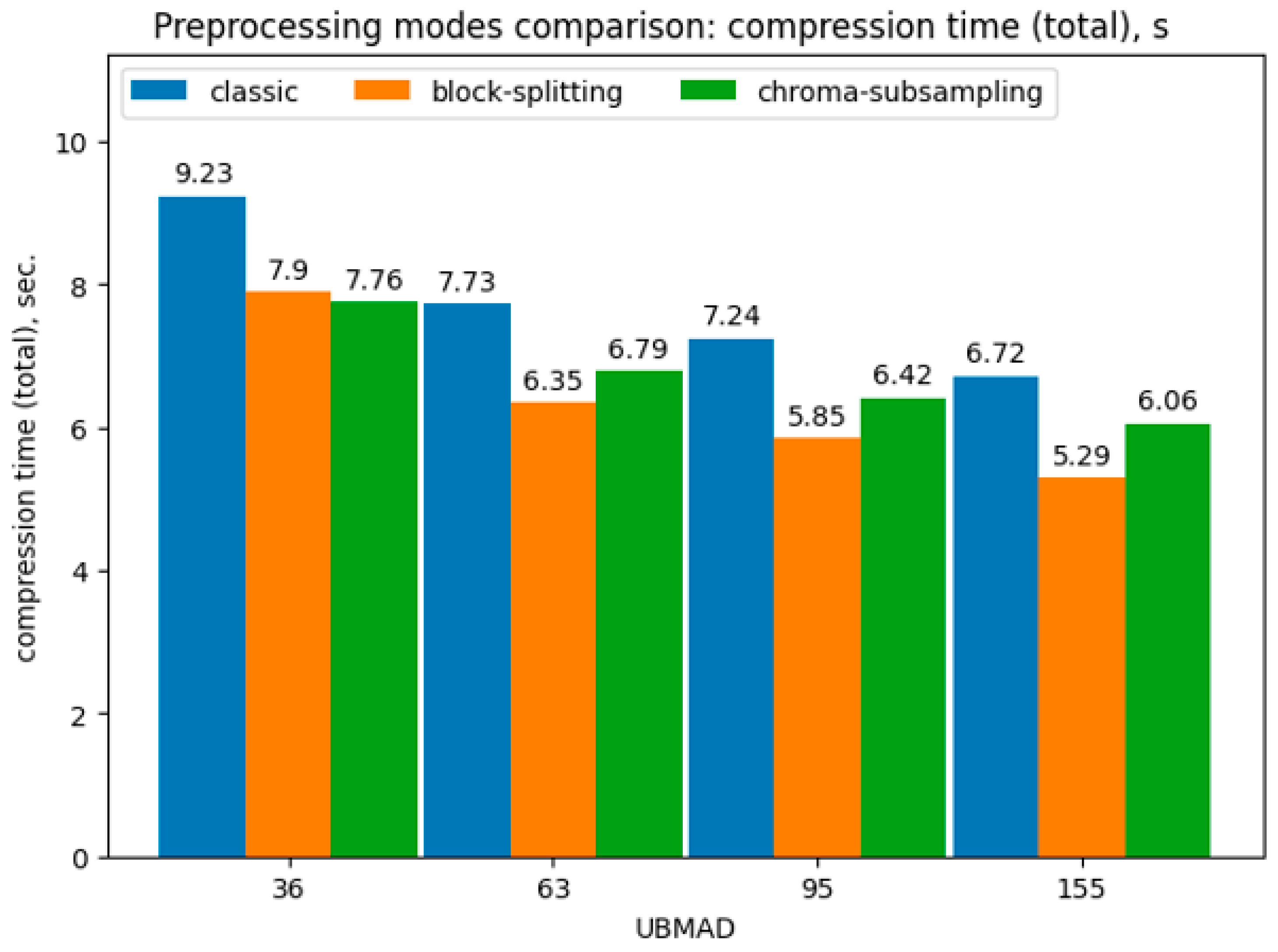 On the Impact of Discrete Atomic Compression on Image Classification by ...