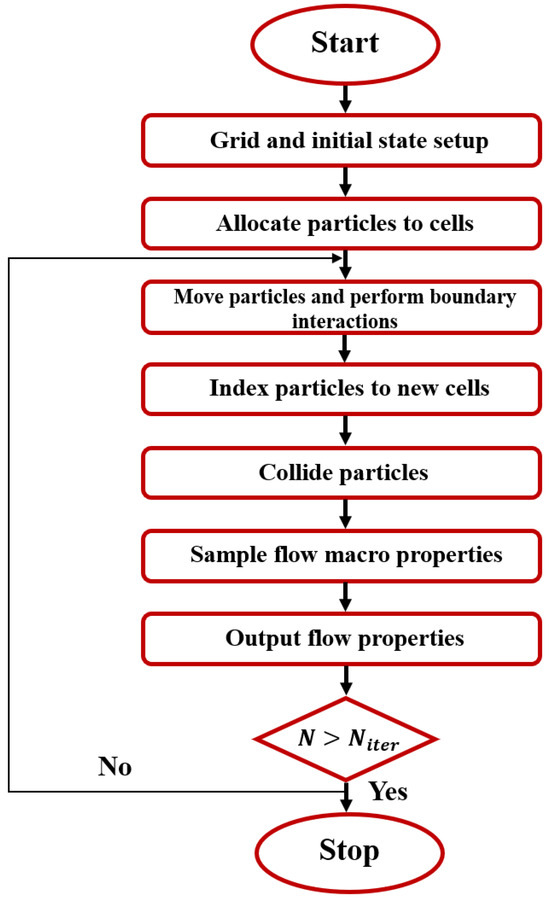 Comprehensive Evaluation of the Massively Parallel Direct 