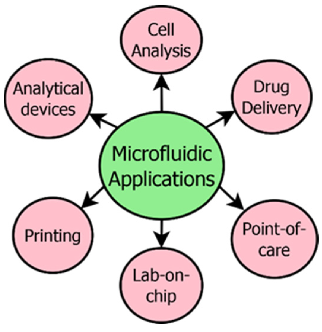 Design and Analysis of a Thermal Flowmeter for Microfluidic 