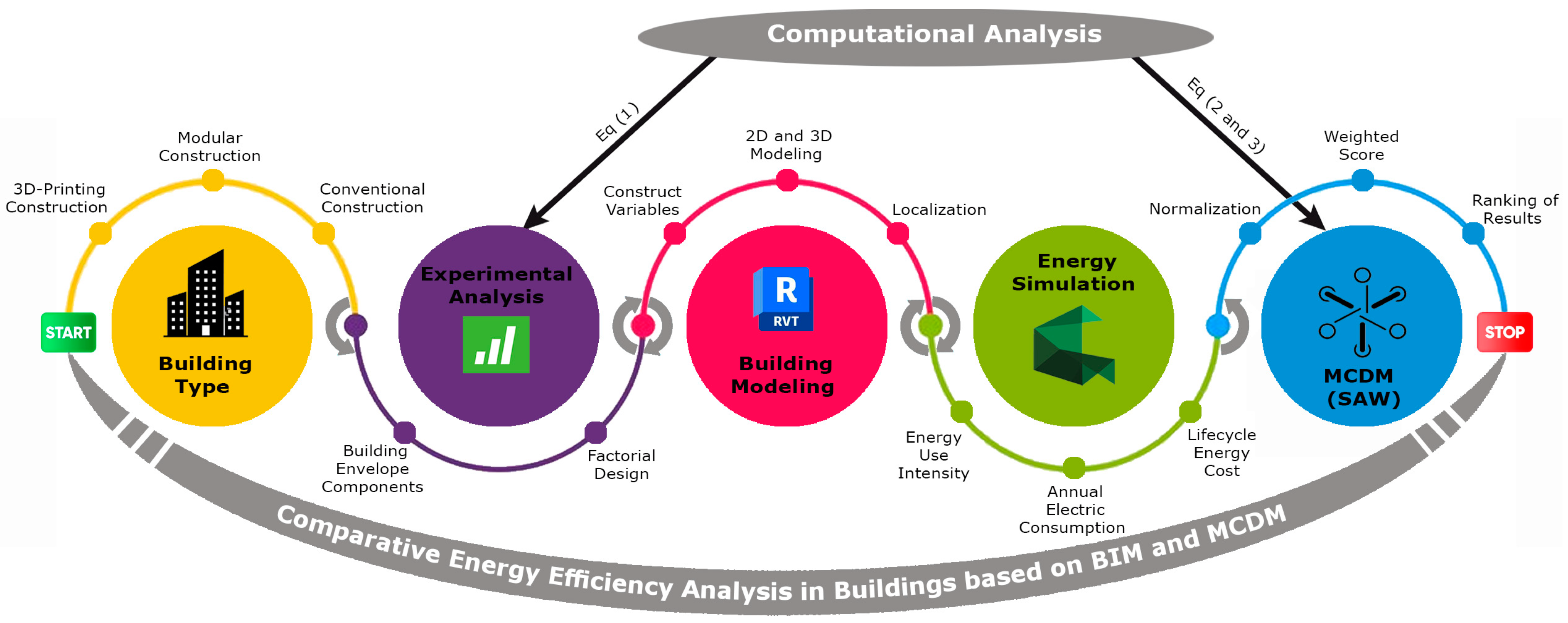 Comparative Analysis of Energy Efficiency in Conventional, Modular 