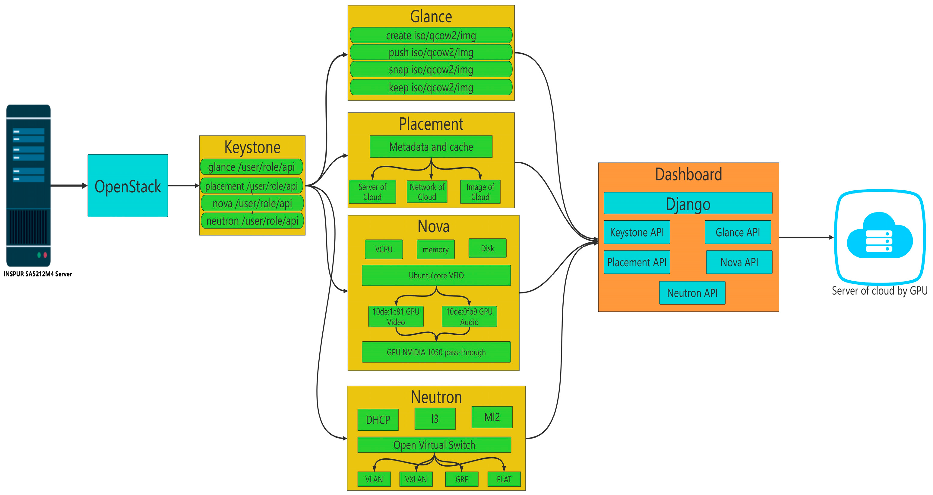 Design and Implementation of GPU Pass-Through System Based on OpenStack