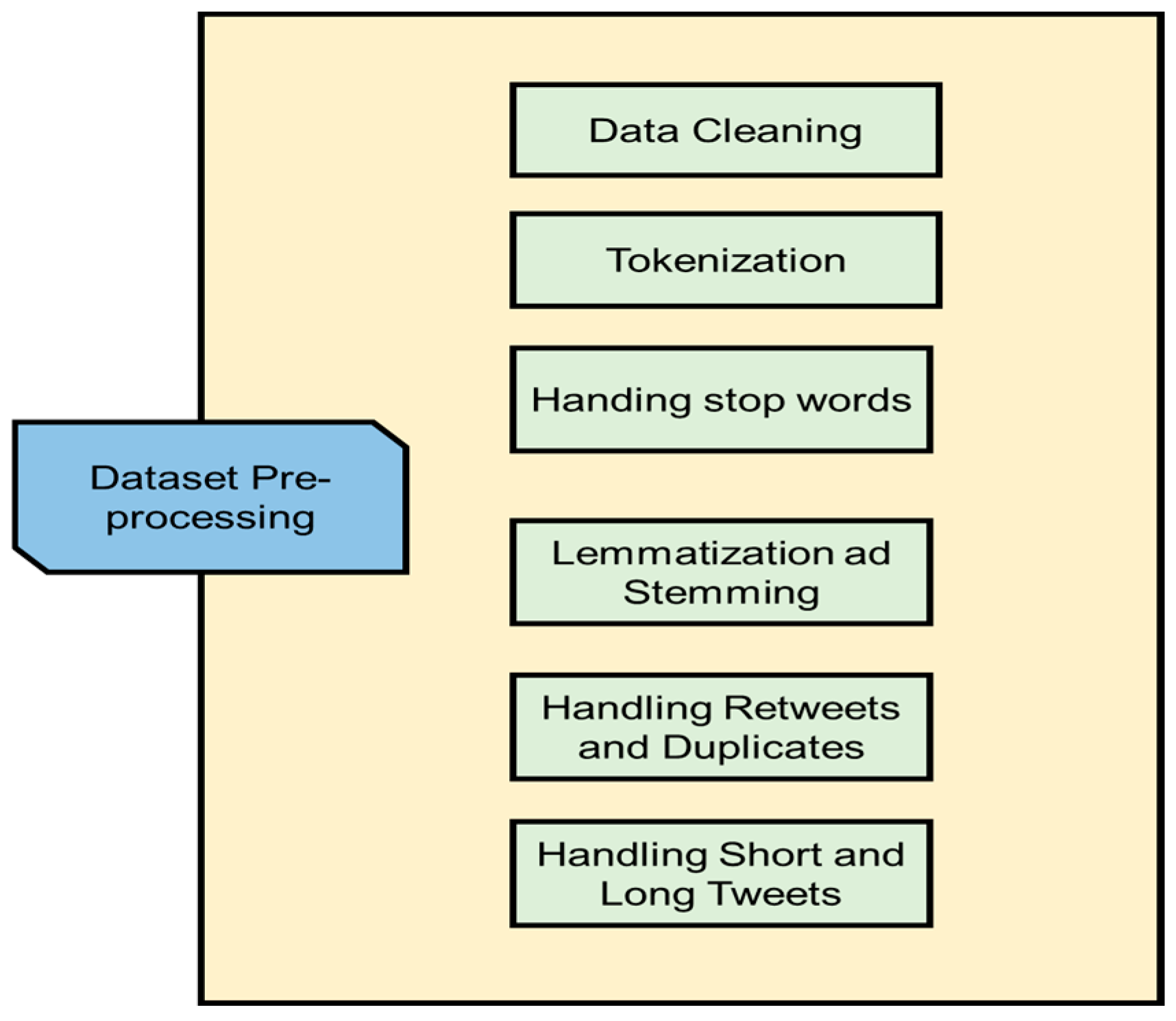 Deep Learning-Based Short Text Summarization: An Integrated BERT and ...