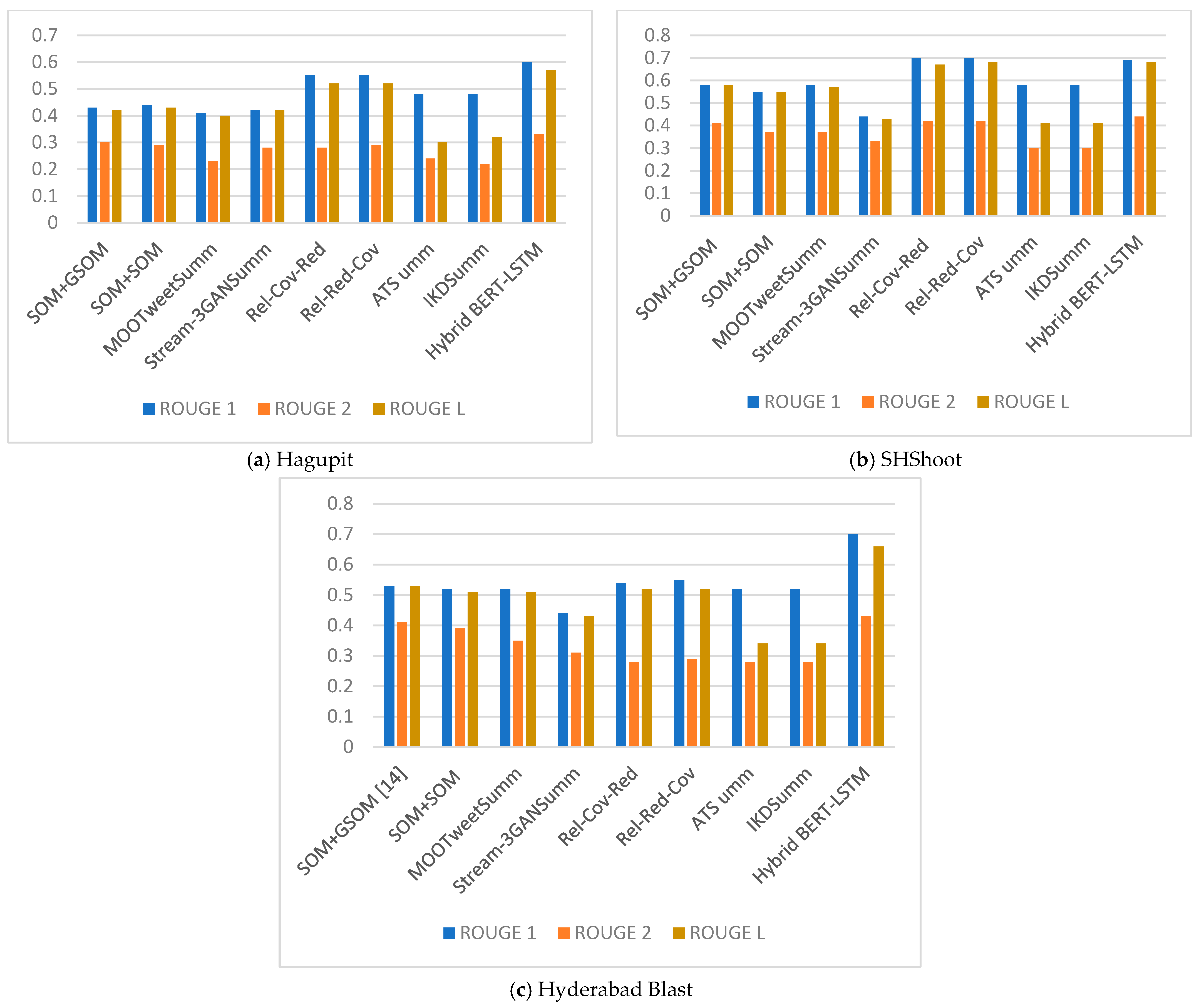 Deep Learning-Based Short Text Summarization: An Integrated BERT and ...