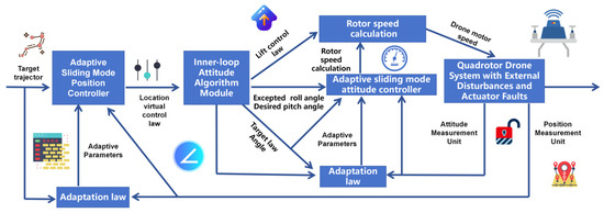 Robust Trajectory Tracking Fault-Tolerant Control for Quadrotor UAVs ...