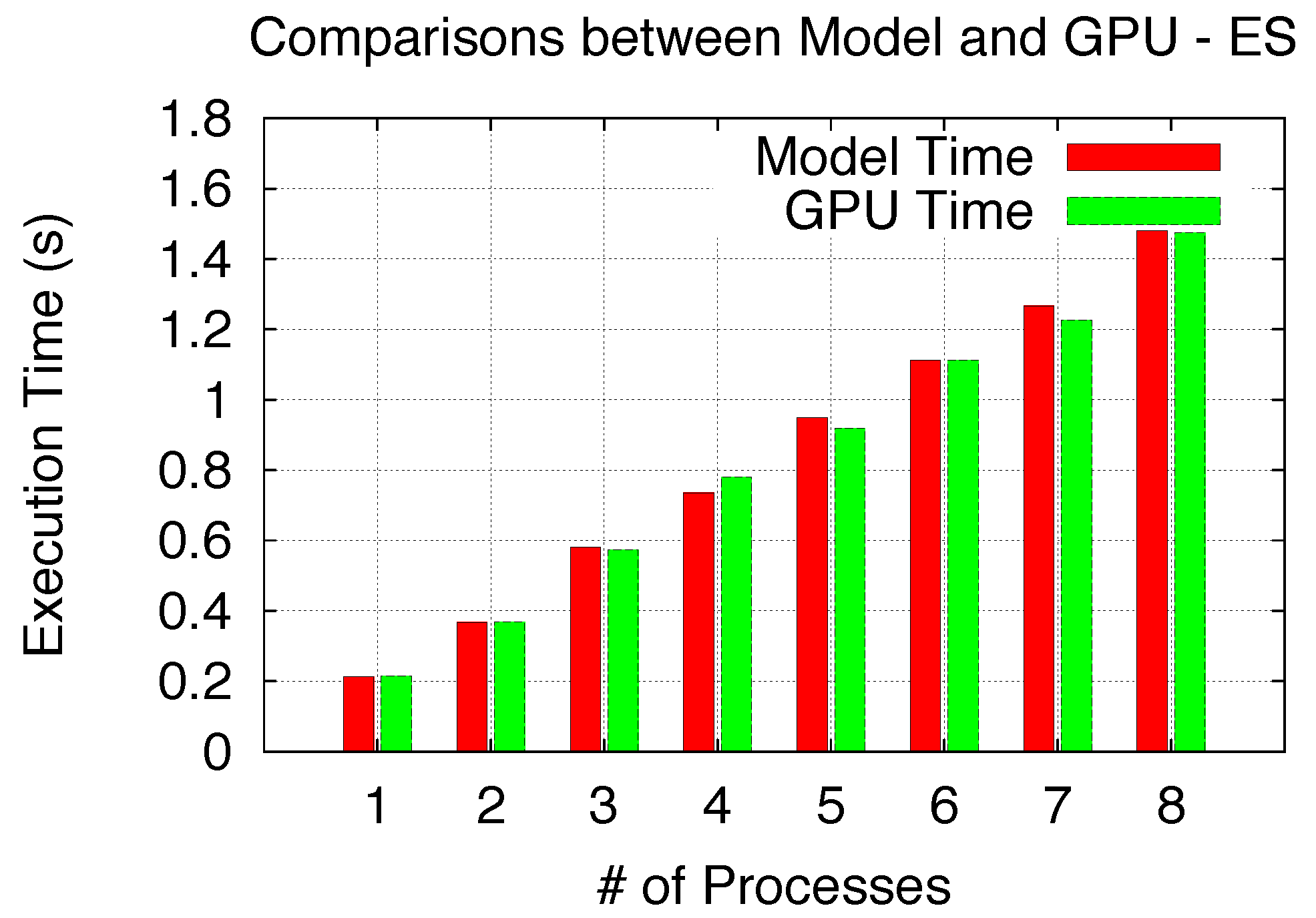 SOP Model MD simulation performance benchmarks with GPU-optimized