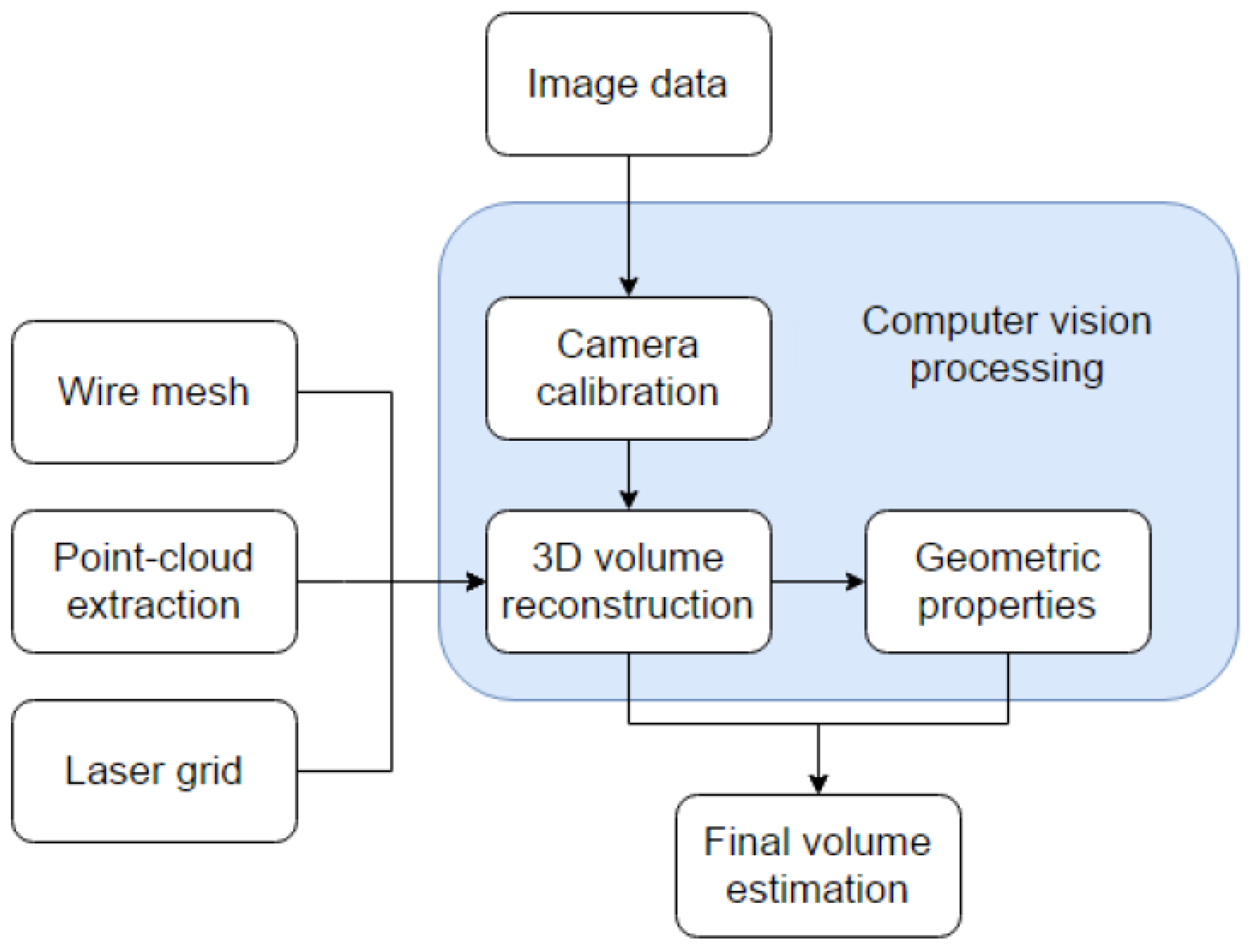 Information processing cycle. Information processes. Архитектура sharepoint 2010. Computer process information. Cognitivism (psychology).