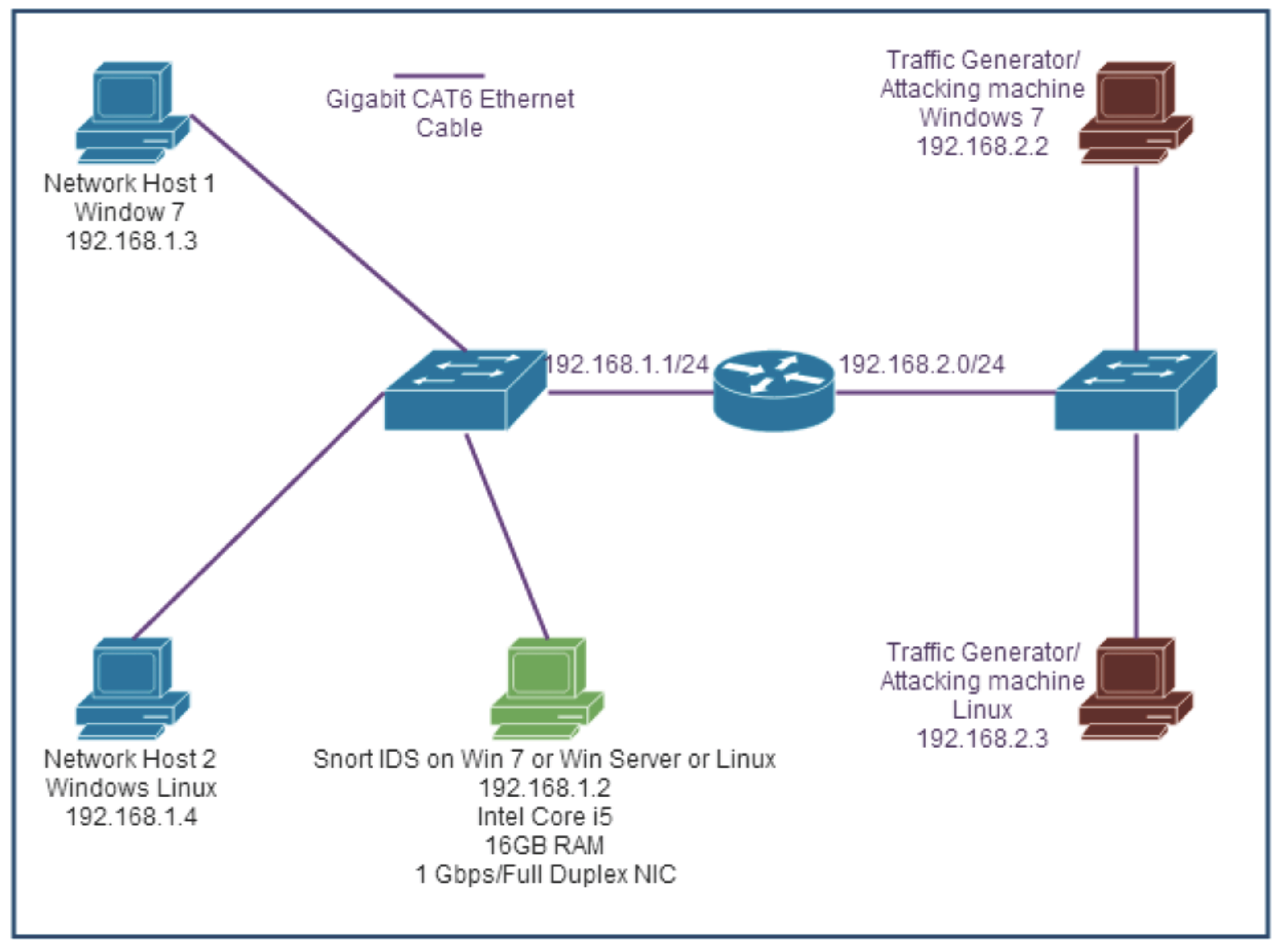 Computers Free Full Text A Comparative Experimental Design And Performance Analysis Of Snort Based Intrusion Detection System In Practical Computer Networks Html