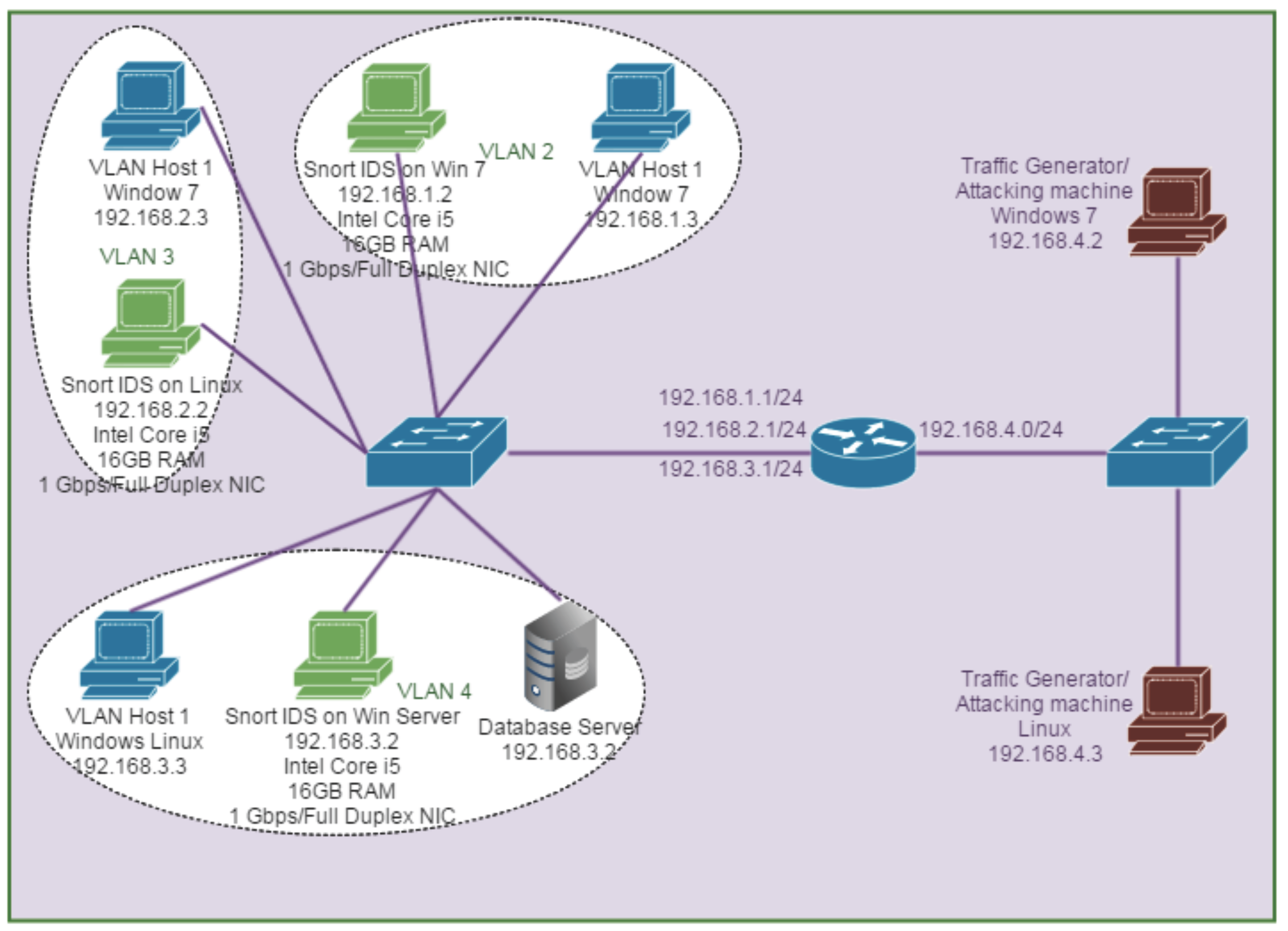 Computers Free Full Text A Comparative Experimental Design And Performance Analysis Of Snort Based Intrusion Detection System In Practical Computer Networks Html