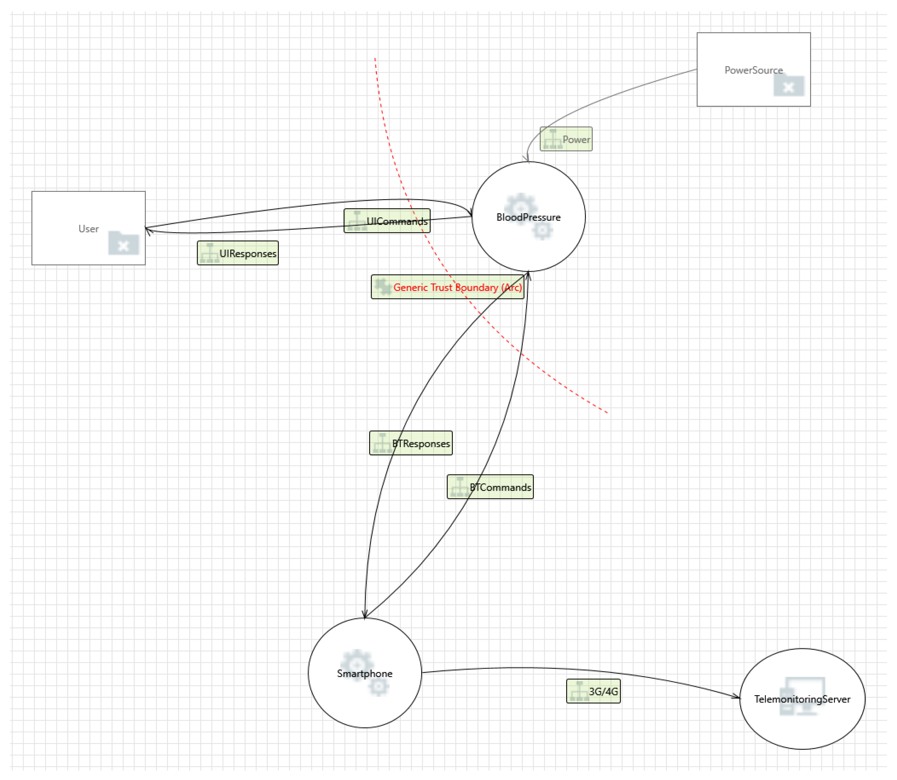 sdl threat modeling tool boundaries for online game