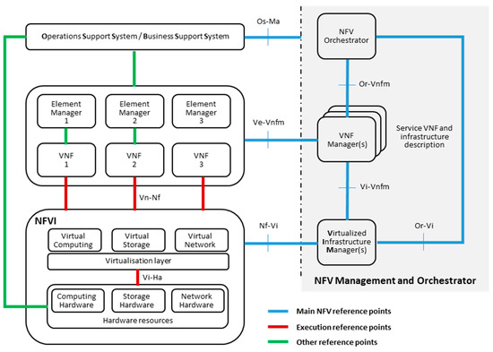 Computers Free Full Text Deploying Cpu Intensive Applications On Mec In Nfv Systems The Immersive Video Use Case Html