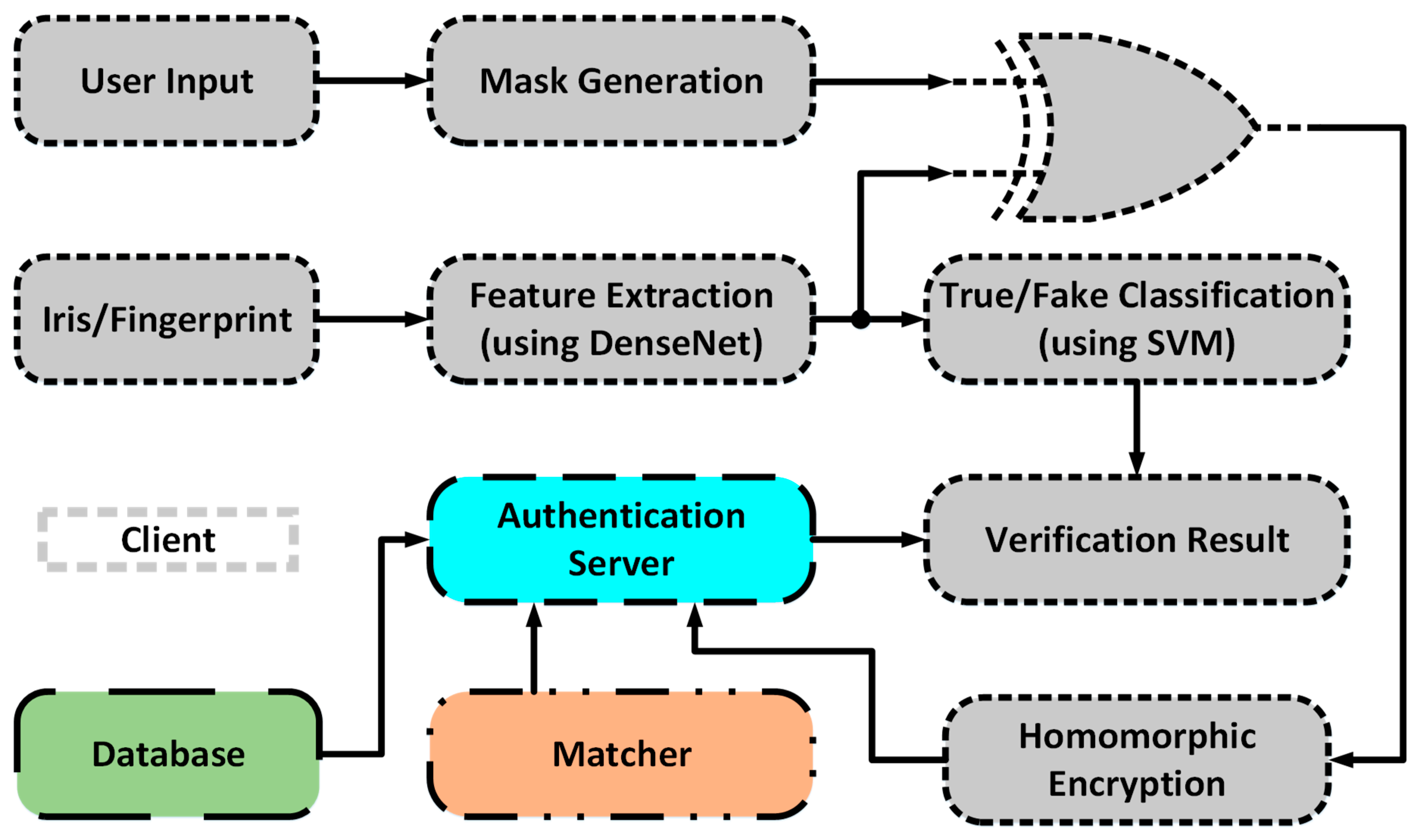 Utilizing Transfer Learning and Homomorphic Encryption in a Privacy Preserv...