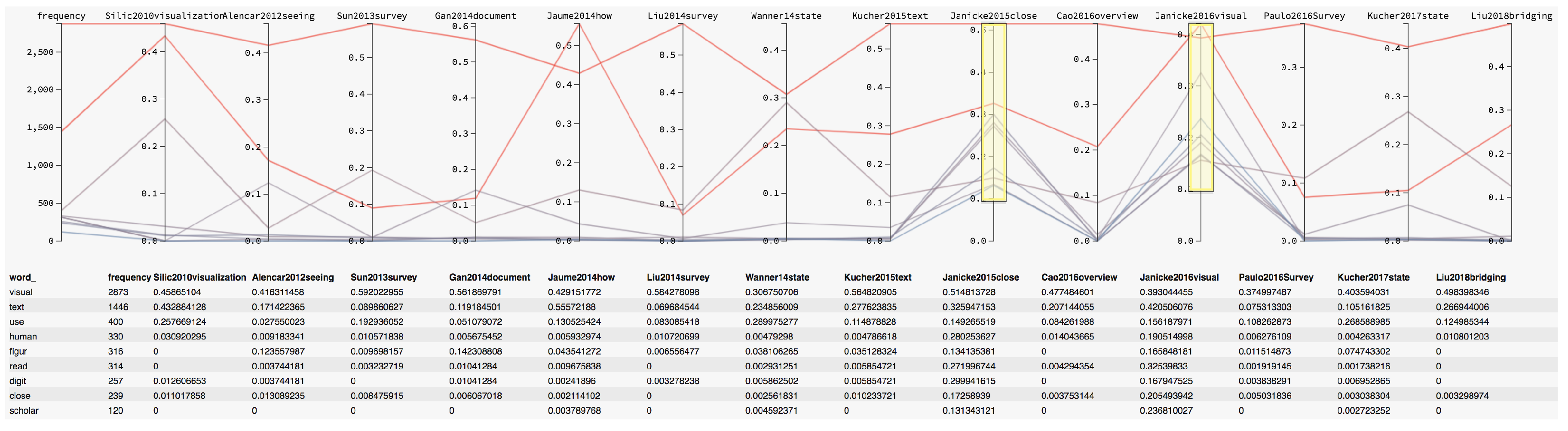 Sos Textvis An Extended Survey Of Surveys On Text Visualization