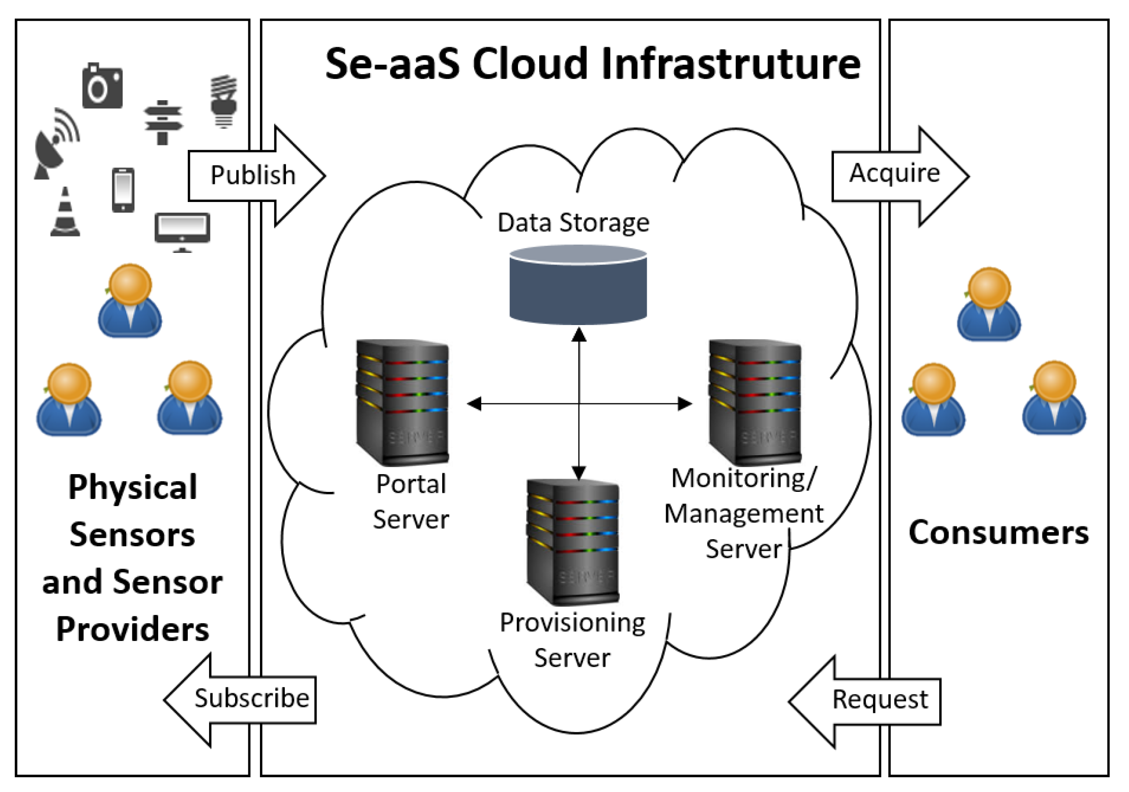 Data sensors. Resource allocation
