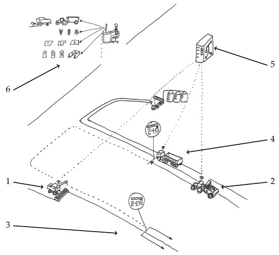 Computers | Free Full-Text | The Harvest Coach Architecture: Embedding Deviation-Tolerance in a Harvest Logistic Solution | HTML Boss Forge 2.0 Wiring Diagram MDPI
