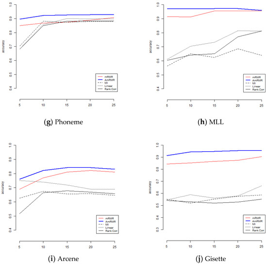 Improved Measures of Redundancy and Relevance for mRMR Feature Selection