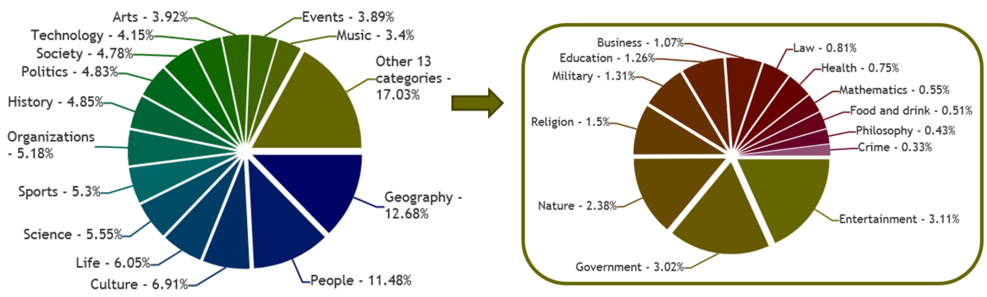 Computers Free Full Text Multilingual Ranking Of Wikipedia