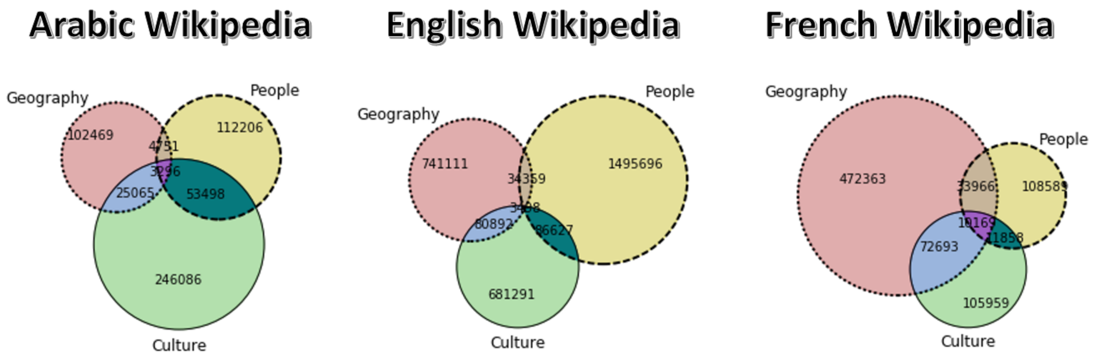 Wikipedia has over 6 million articles on English