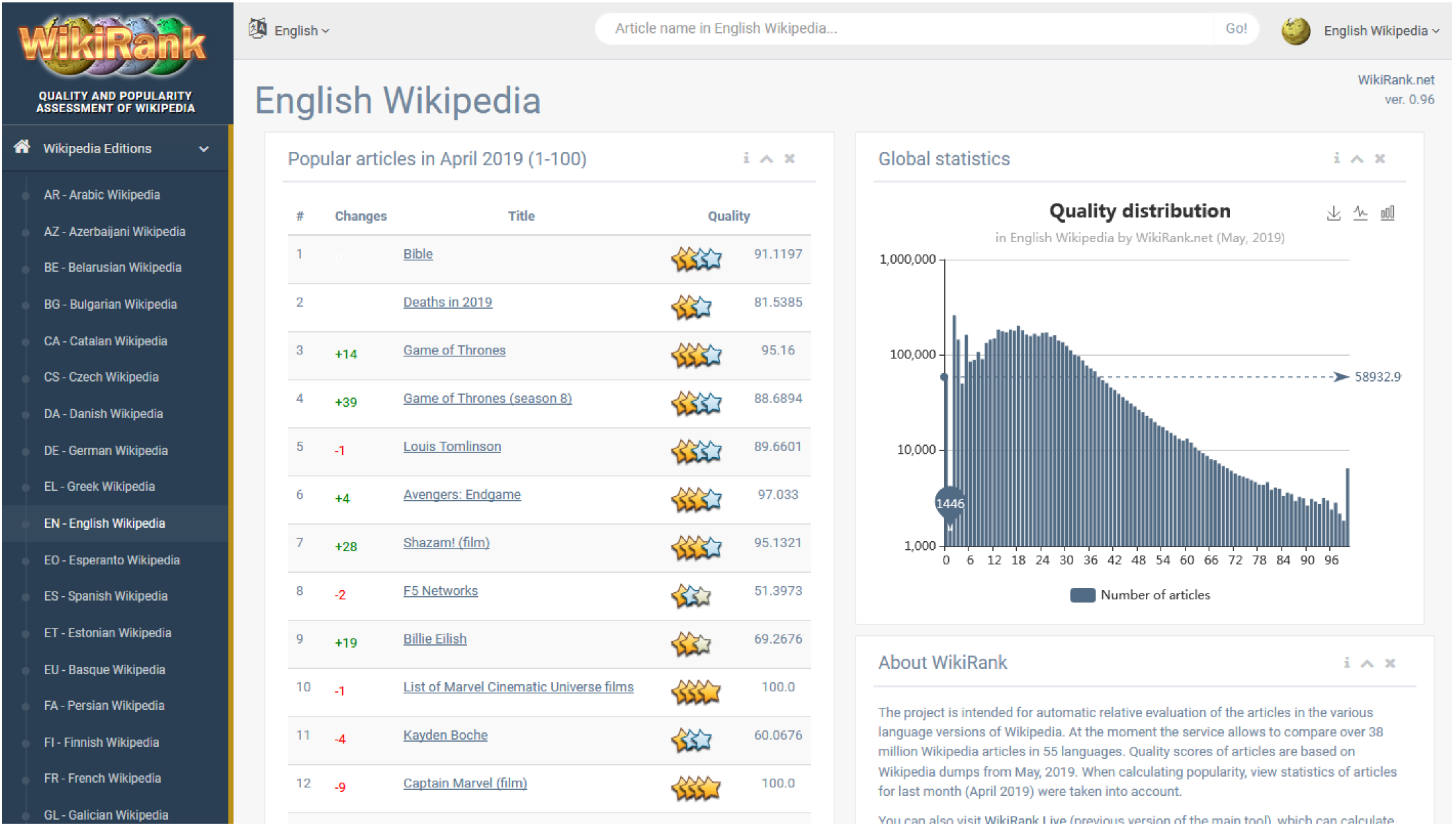 Wikipedia has over 6 million articles on English