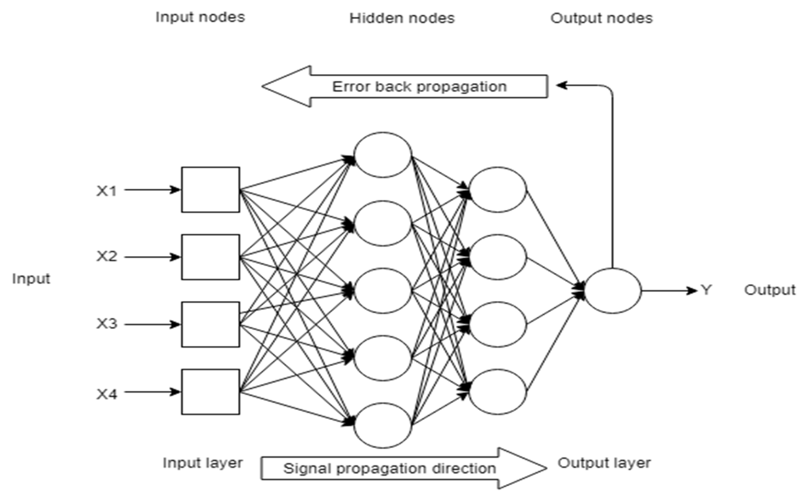Теги для нейросети. Блок схема нейронной сети. Propagation нейронная сеть. Back propagation алгоритм. Back propagation Neural Network.