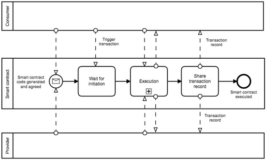Computers Free Full Text Beyond Platform Economy A Comprehensive Model For Decentralized And Self Organizing Markets On Internet Scale Html