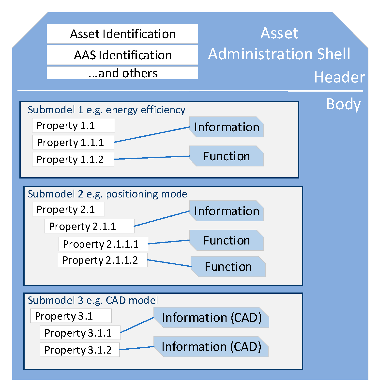 Bcad Property Search Map Computers | Free Full-Text | Insights Into Mapping Solutions Based On Opc  Ua Information Model Applied To The Industry 4.0 Asset Administration Shell  | Html