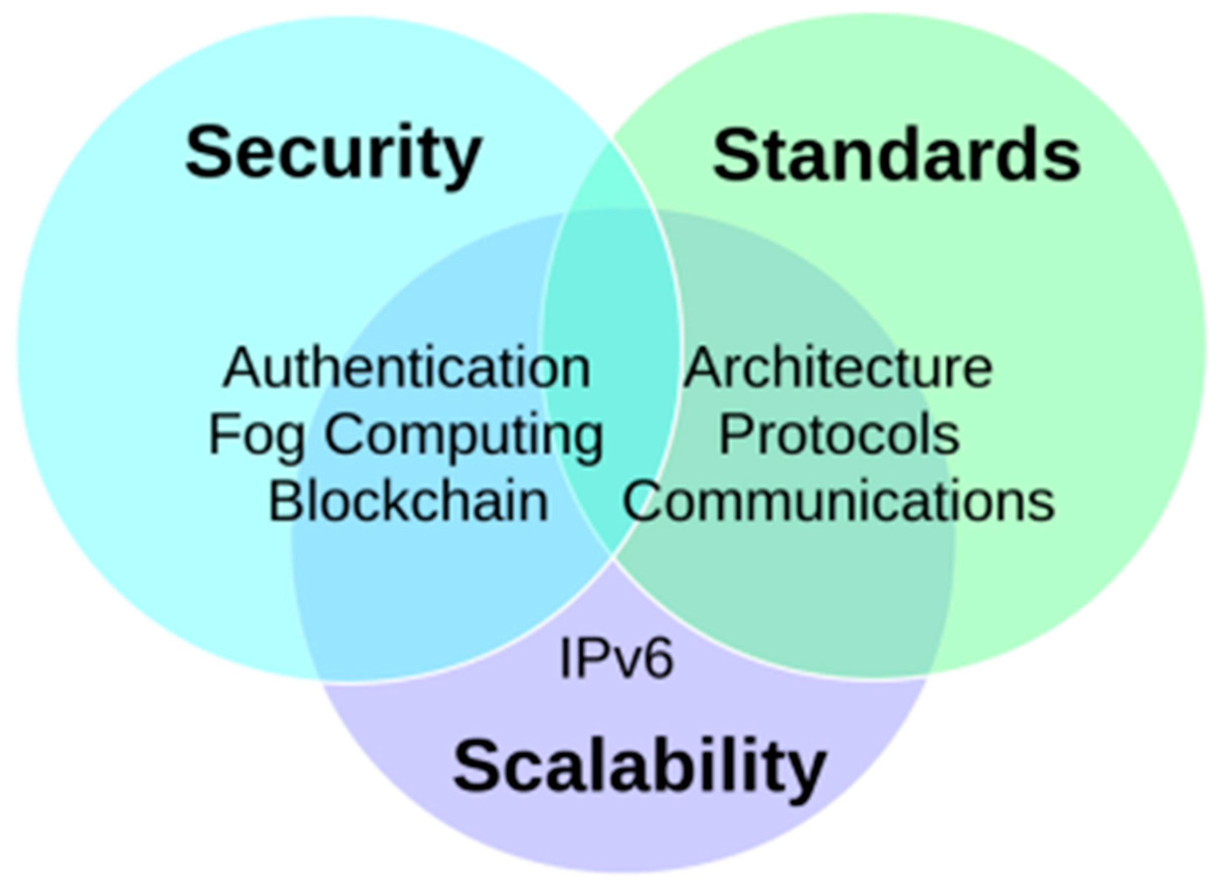 Computers Free Full Text A Comprehensive And Systematic Survey On The Internet Of Things Security And Privacy Challenges Security Frameworks Enabling Technologies Threats Vulnerabilities And Countermeasures Html