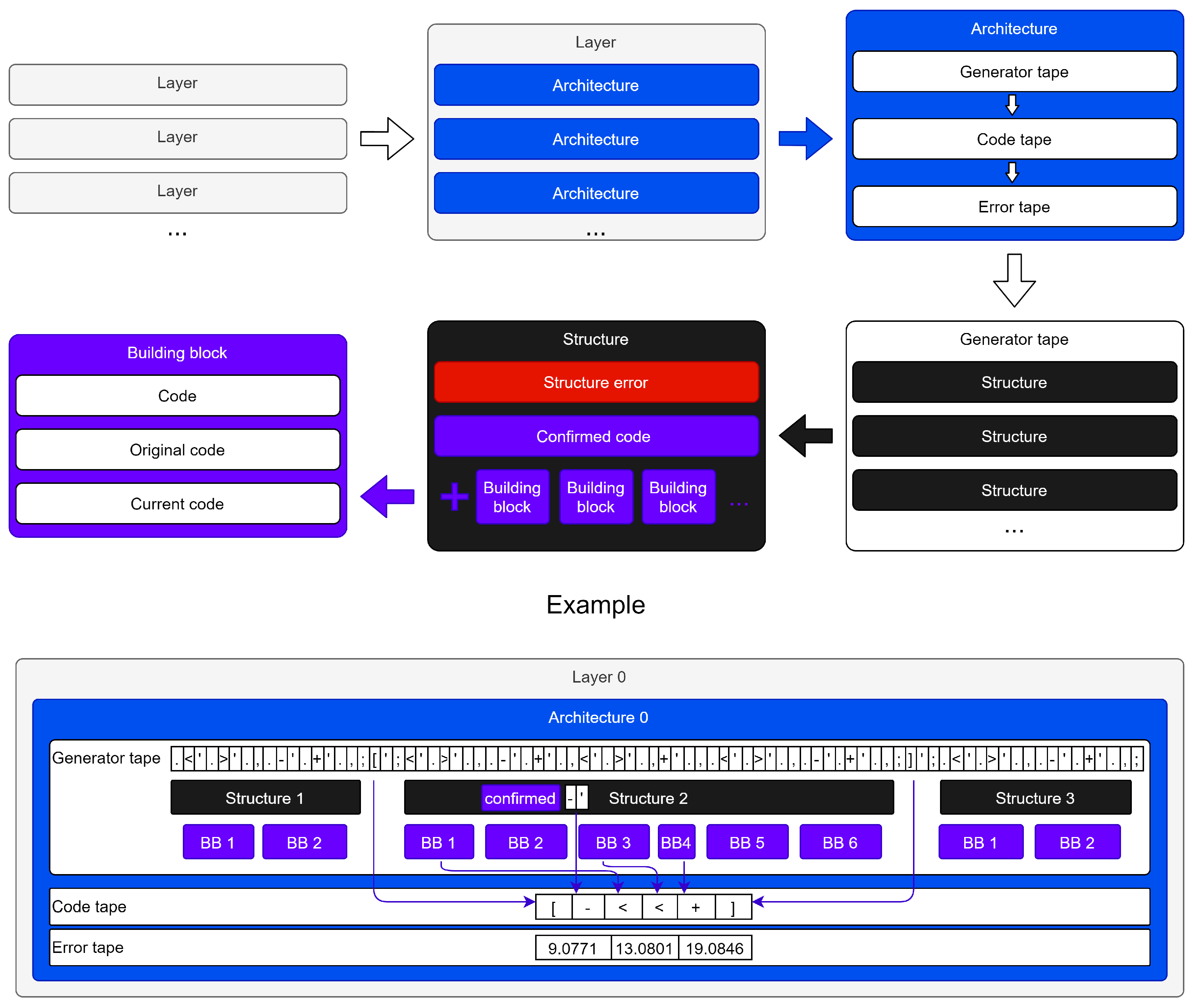 An Empirical Review of Automated Machine Learning