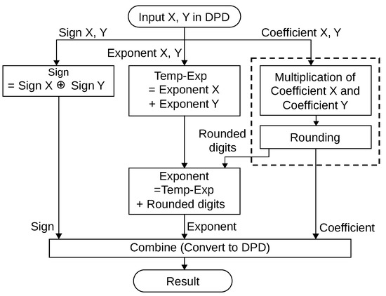Computers | Free Full-Text | Hardware–Software Co-Design for Decimal ...