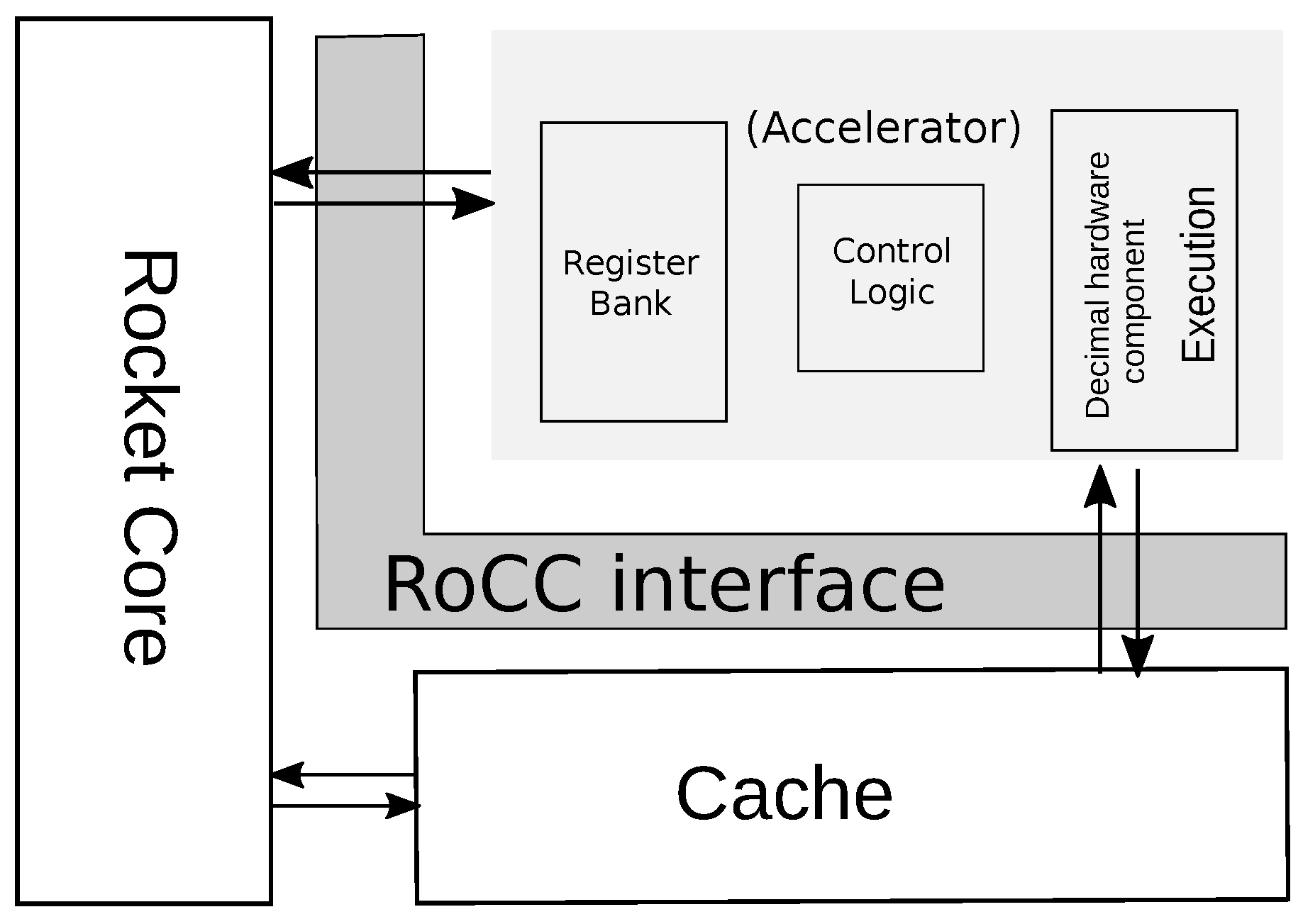 Rocket Chip: Evaluating The Viability Of Open-Source Processor Design