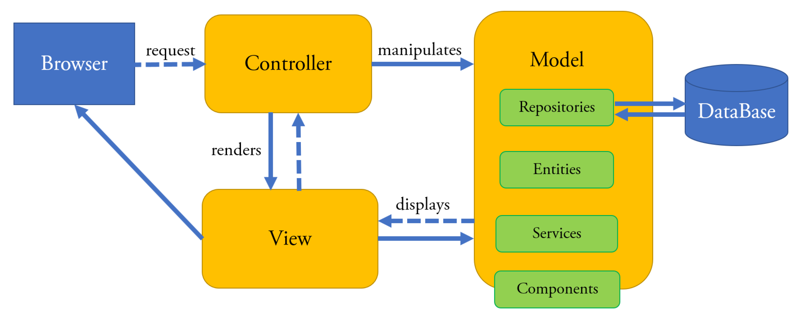 Java spring web