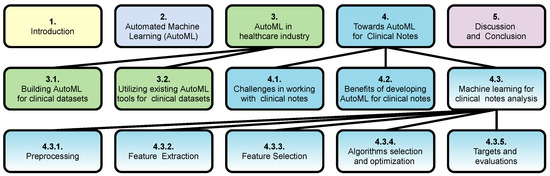 Practical automated machine learning on sales azure