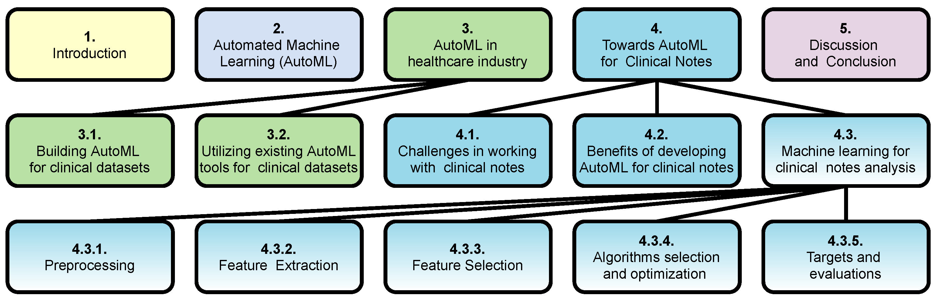 Synonym extraction and abbreviation expansion with ensembles of