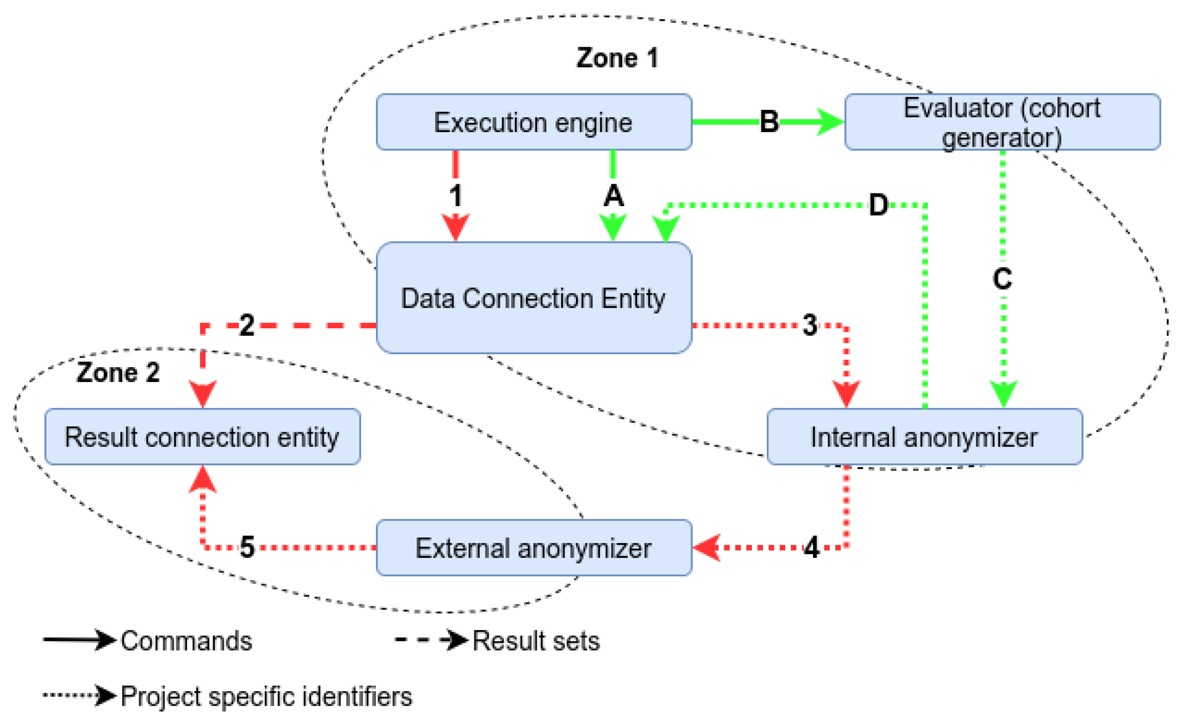 Computers | Free Full-Text | A Sensitive Data Access Model in Support ...