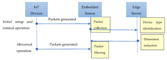 Using Autoencoders for Anomaly Detection and Transfer Learning in IoT