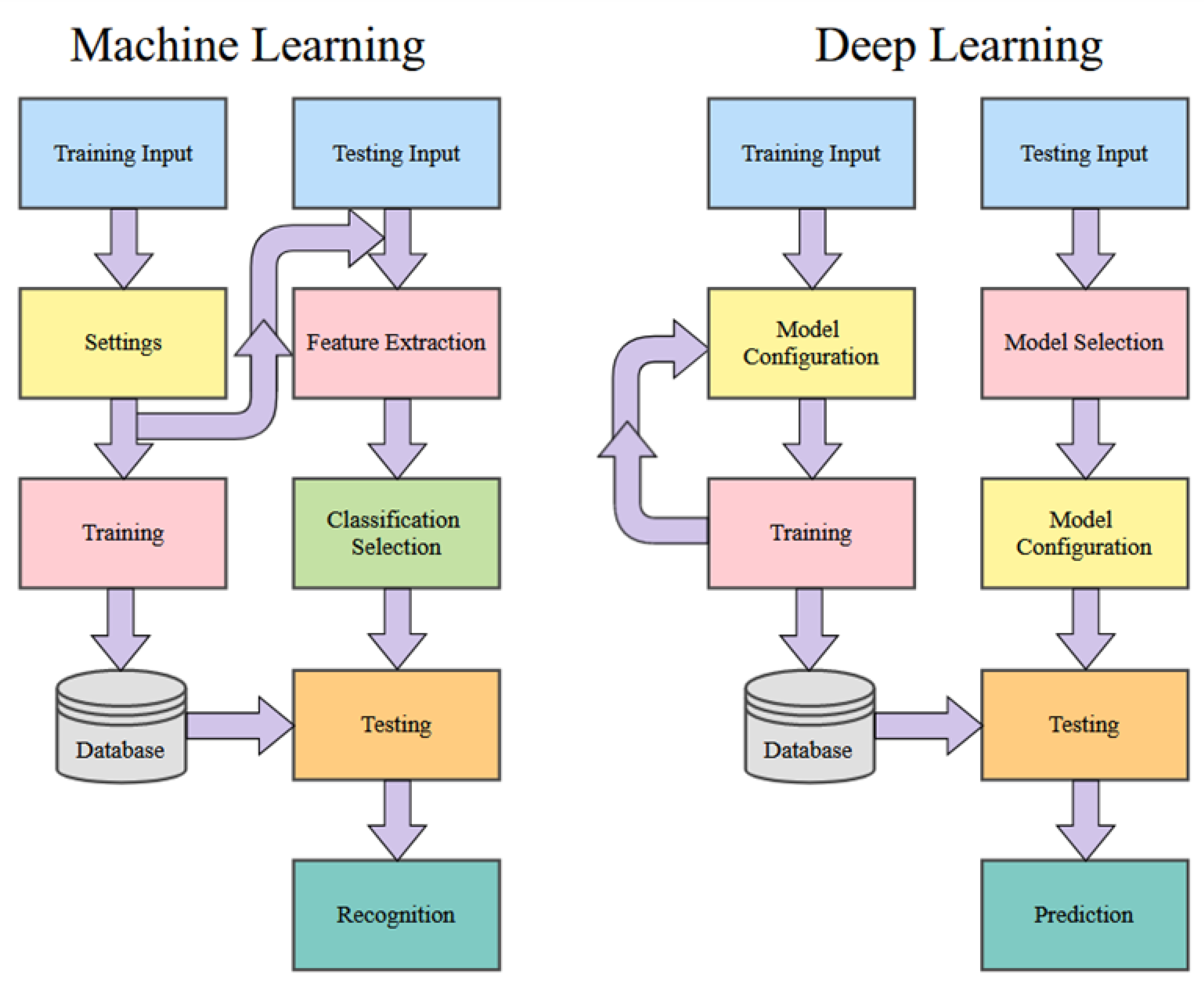 Evaluating shop learning algorithms
