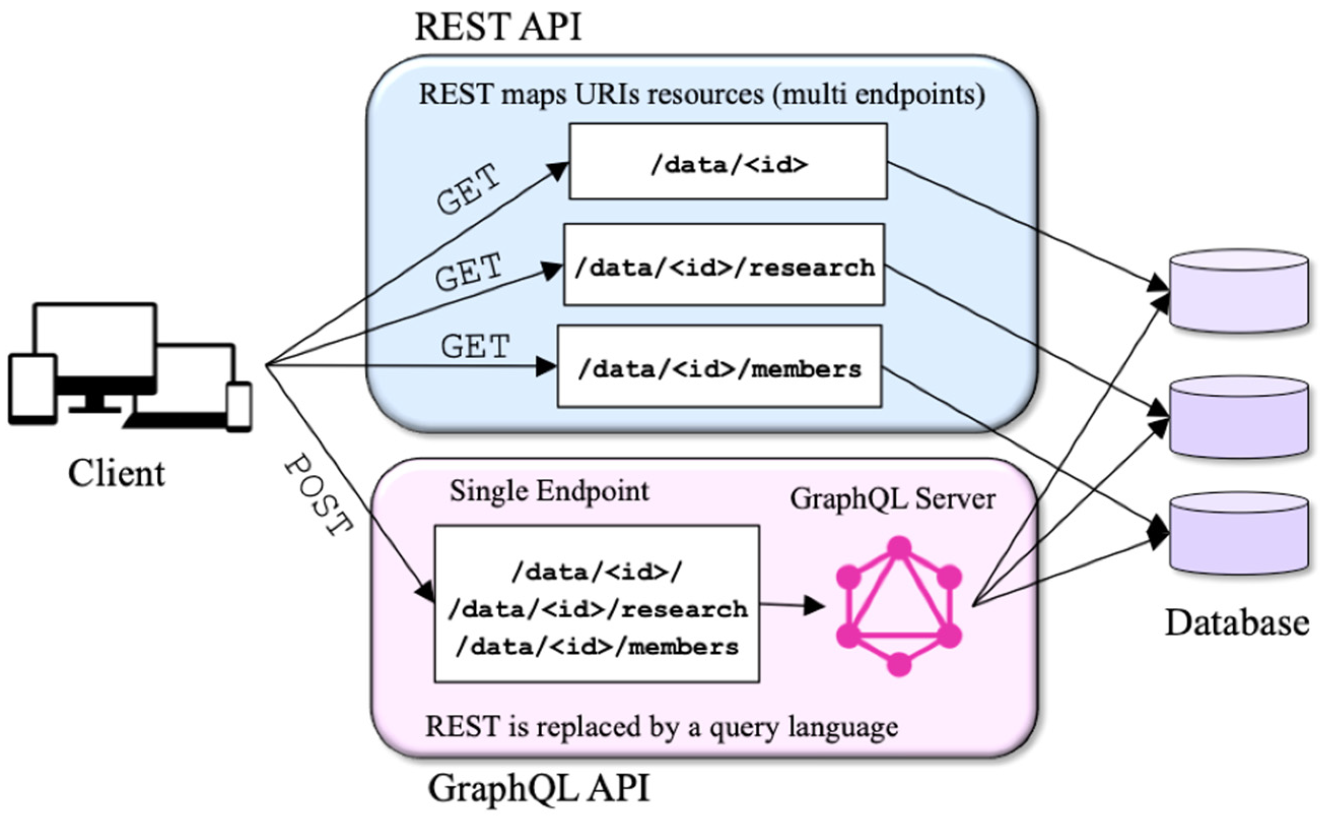 Rest vs