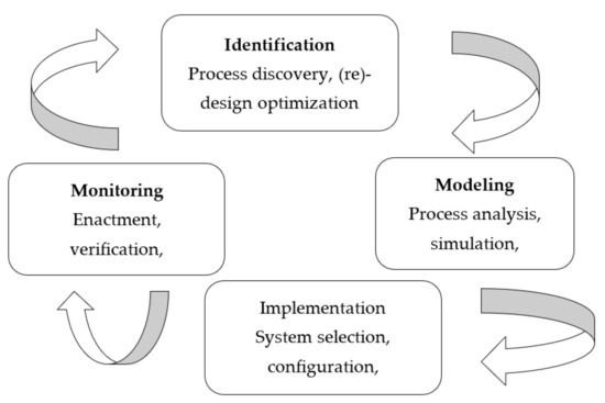 Process-Aware Information Systems: Bridging People and Software