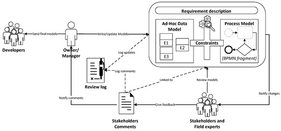 Evolution of BPMN Models through e-VOL BPMN